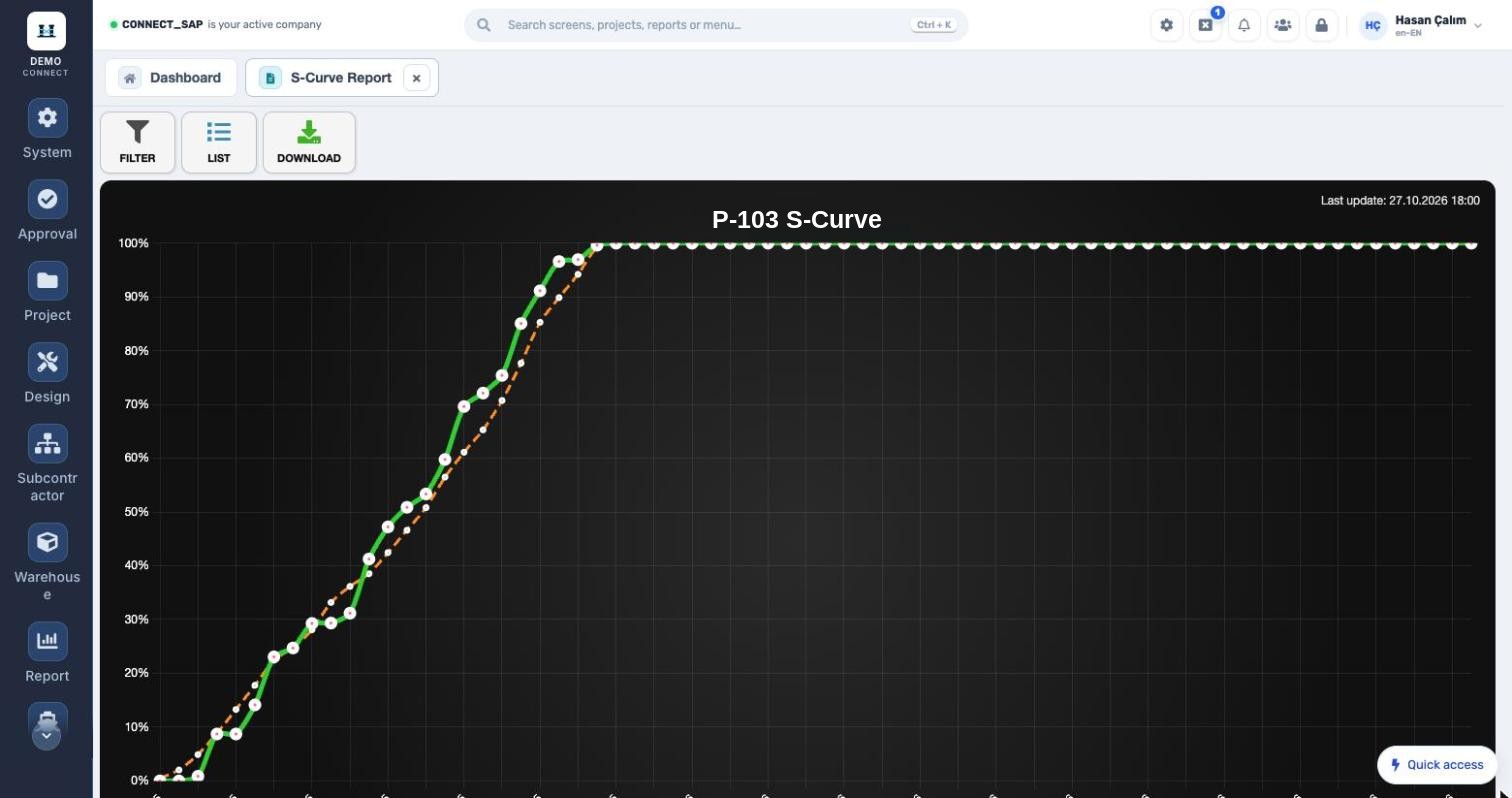 S-Curve report: planned versus actual progress
